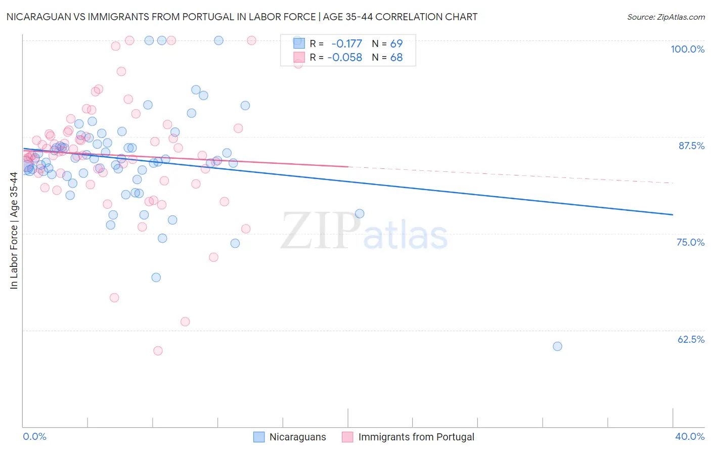 Nicaraguan vs Immigrants from Portugal In Labor Force | Age 35-44