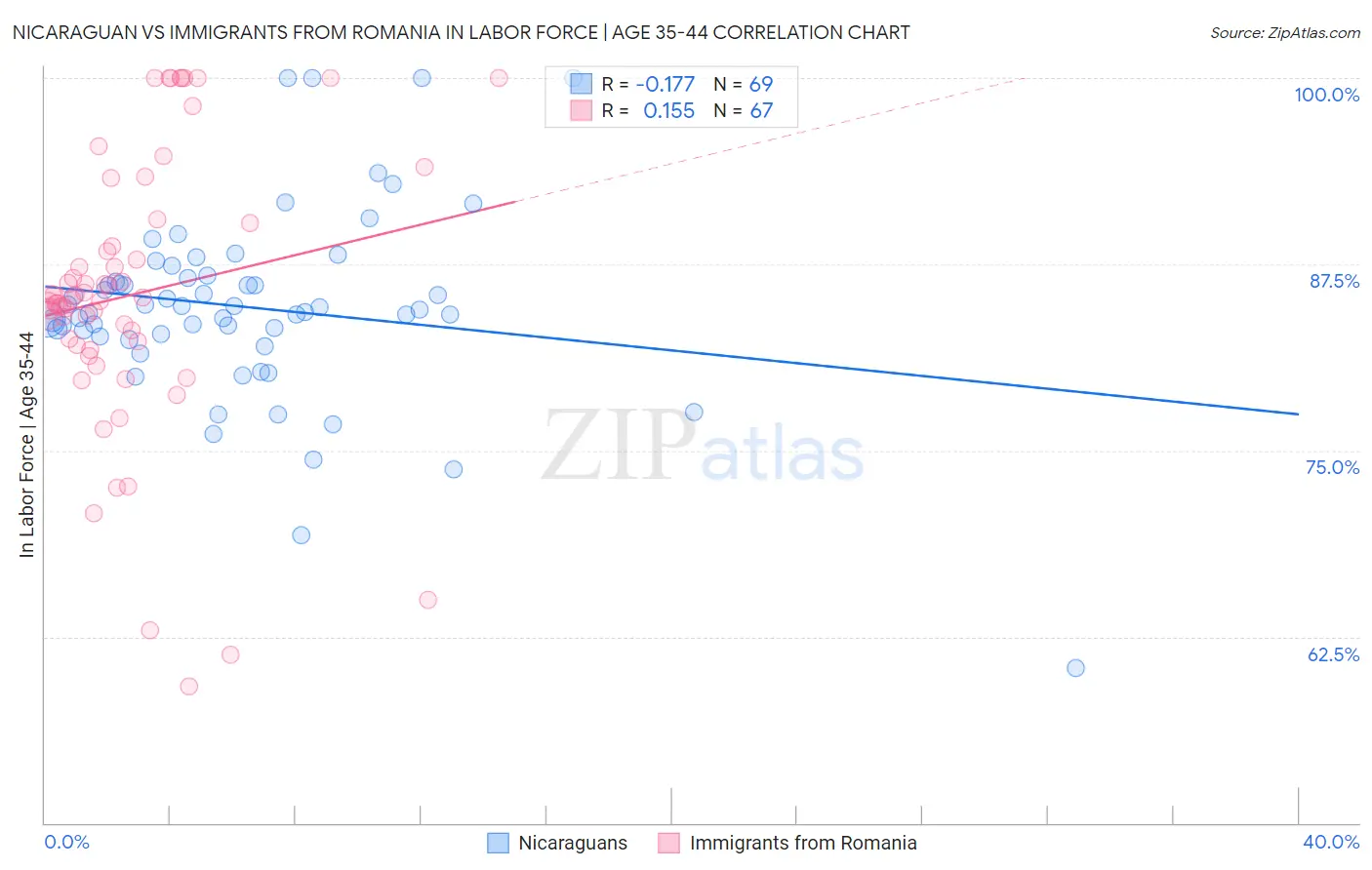Nicaraguan vs Immigrants from Romania In Labor Force | Age 35-44