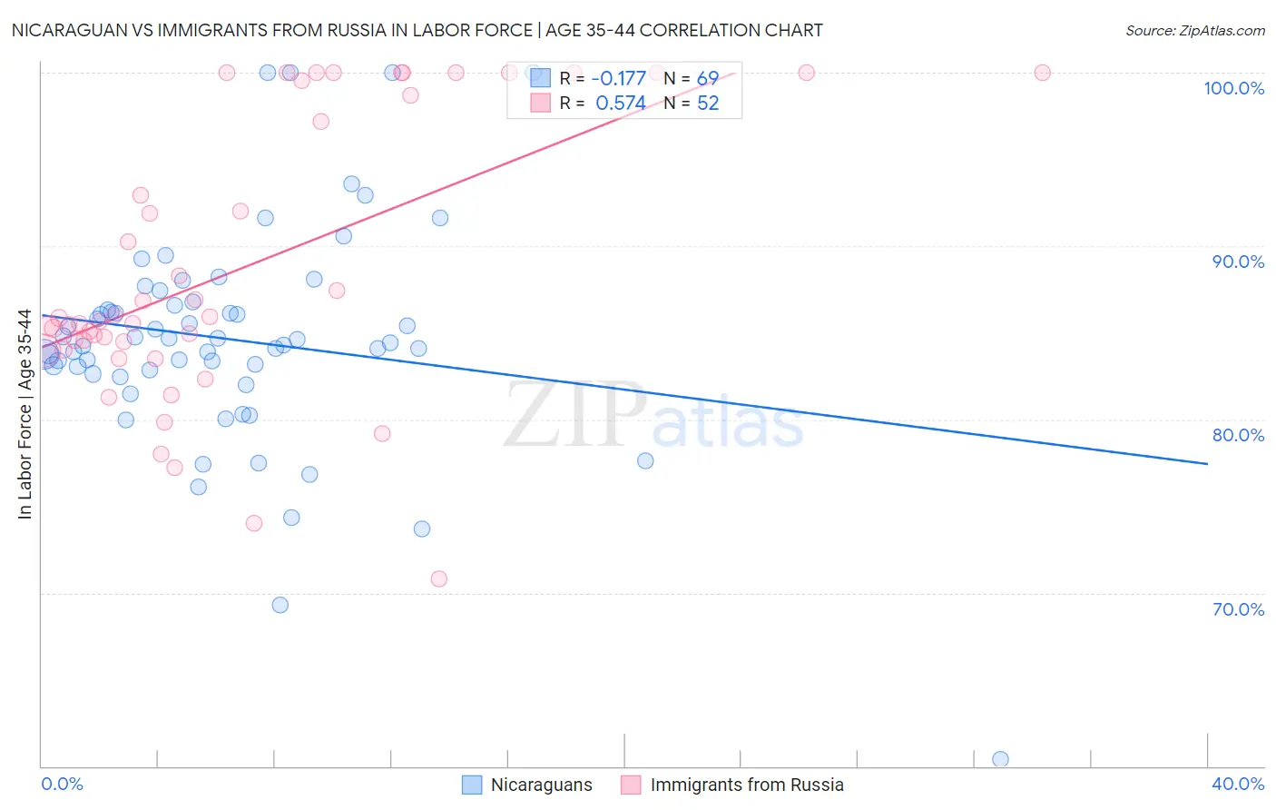 Nicaraguan vs Immigrants from Russia In Labor Force | Age 35-44