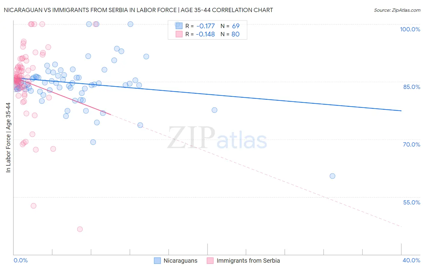 Nicaraguan vs Immigrants from Serbia In Labor Force | Age 35-44