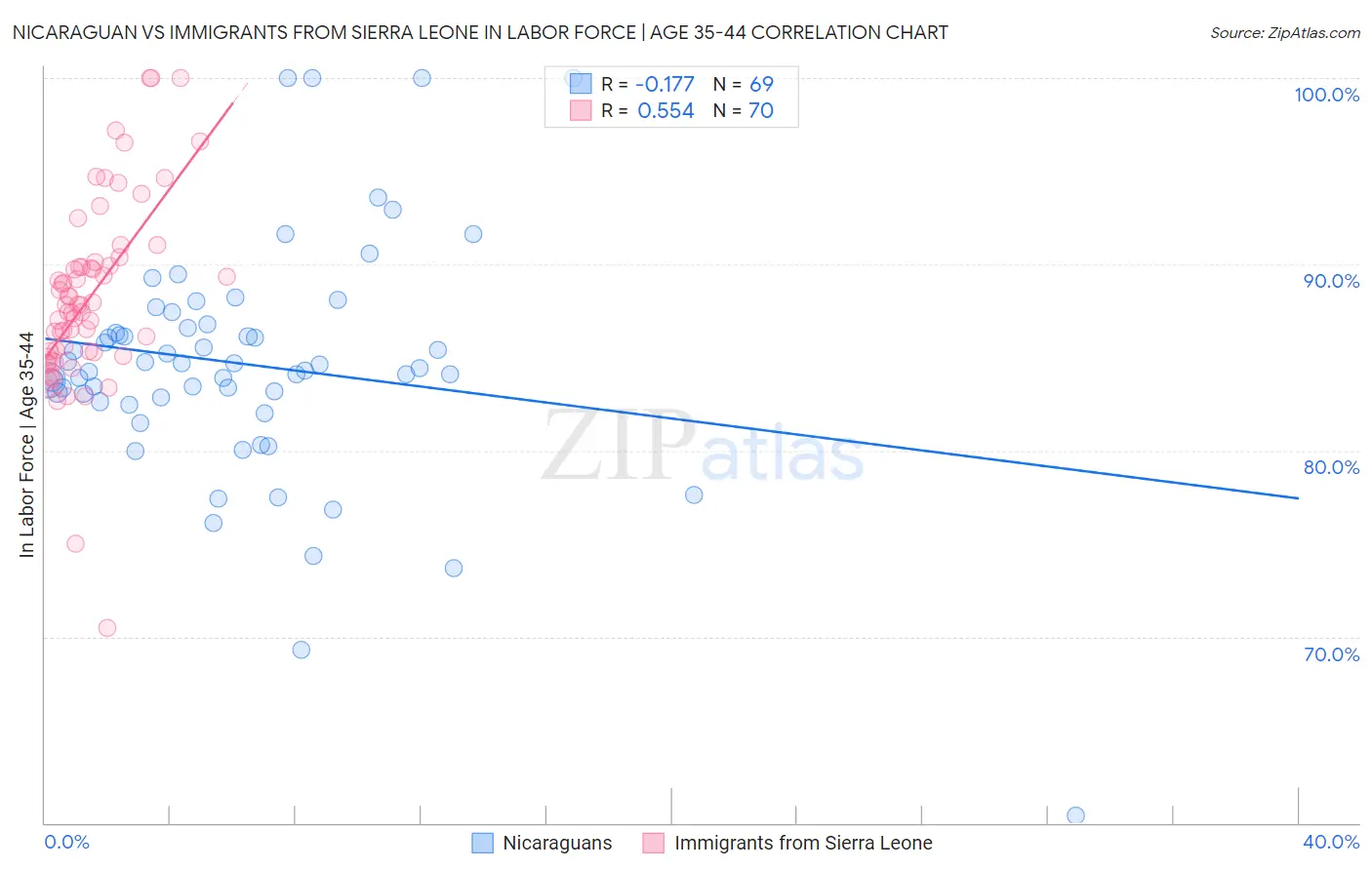 Nicaraguan vs Immigrants from Sierra Leone In Labor Force | Age 35-44