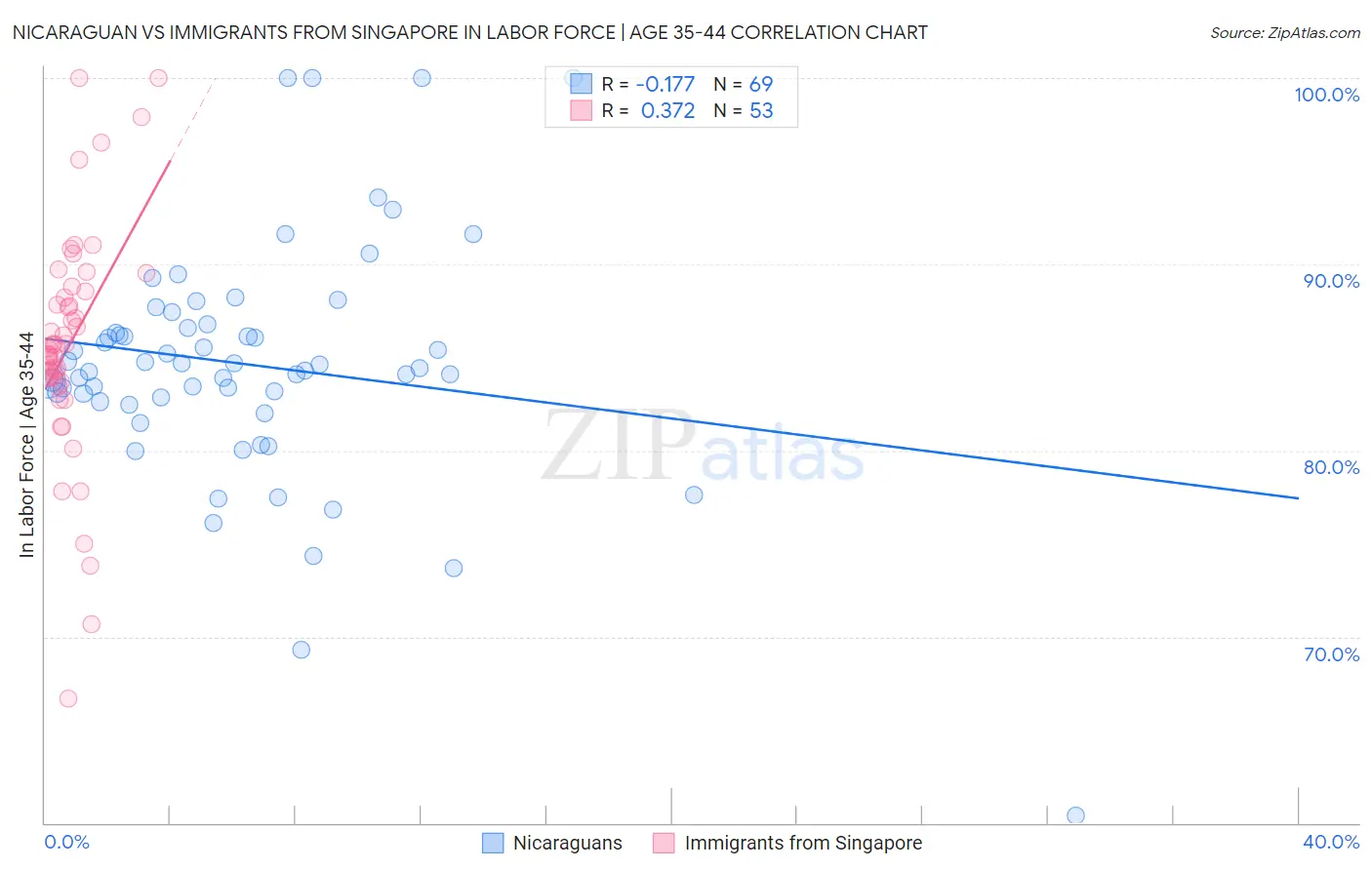 Nicaraguan vs Immigrants from Singapore In Labor Force | Age 35-44