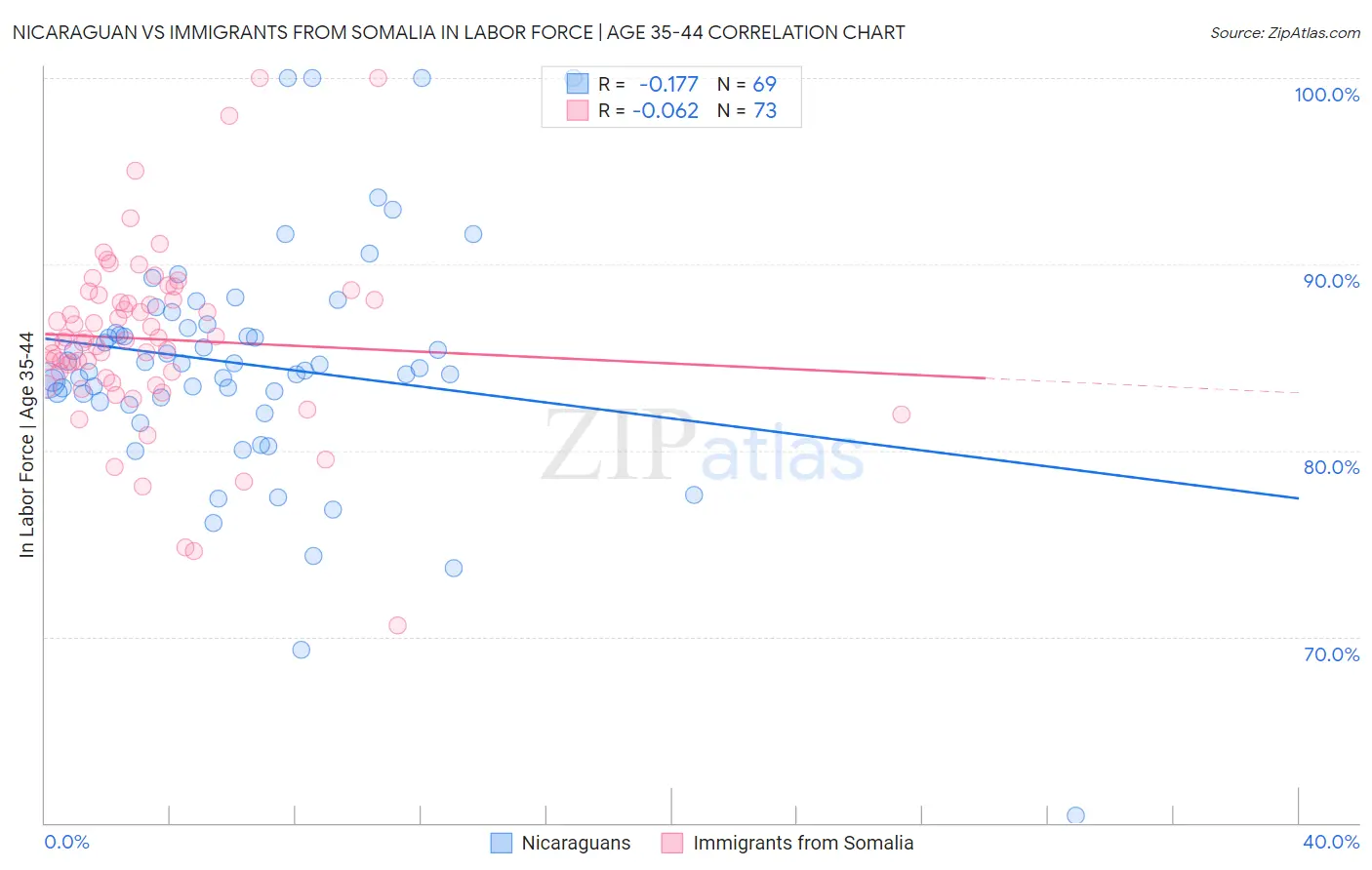 Nicaraguan vs Immigrants from Somalia In Labor Force | Age 35-44
