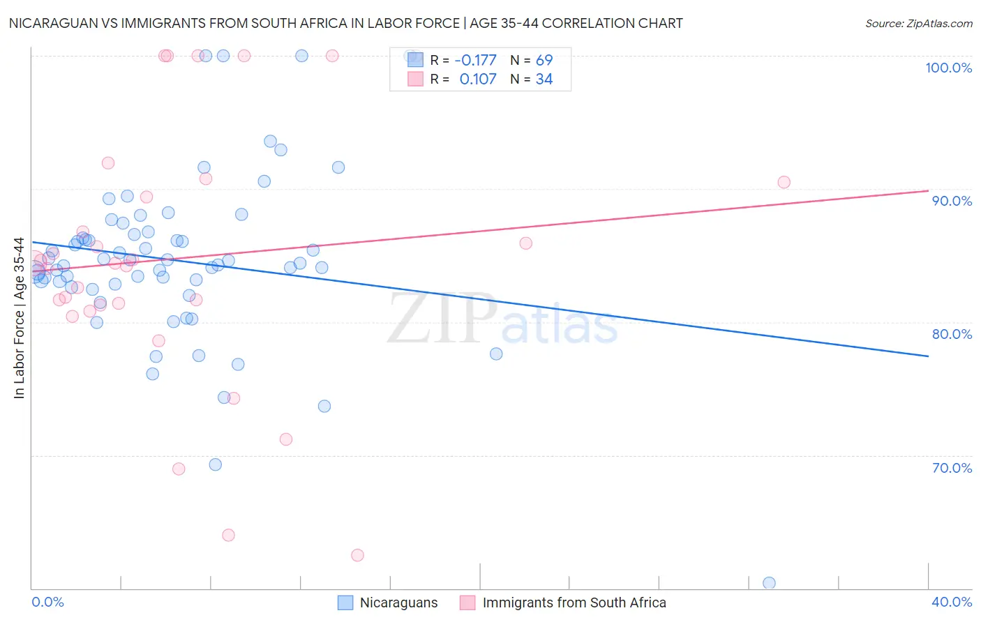 Nicaraguan vs Immigrants from South Africa In Labor Force | Age 35-44