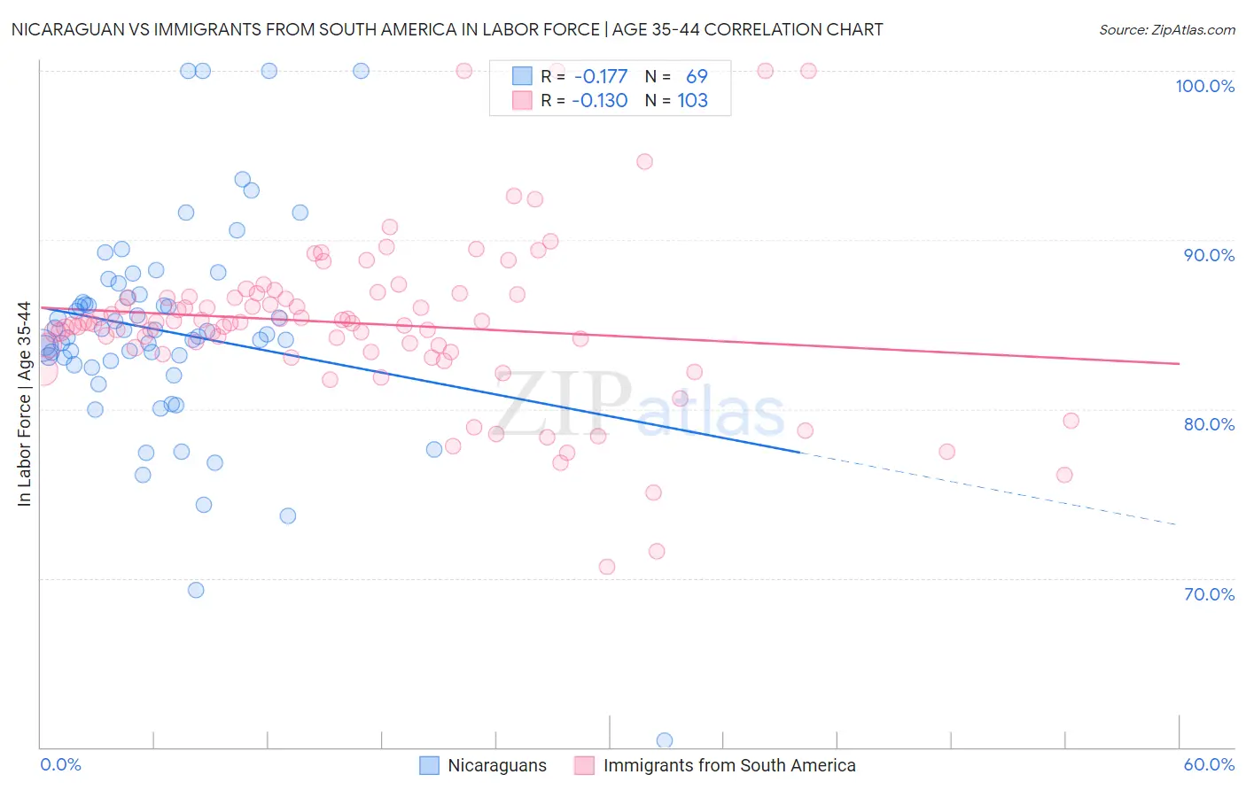Nicaraguan vs Immigrants from South America In Labor Force | Age 35-44