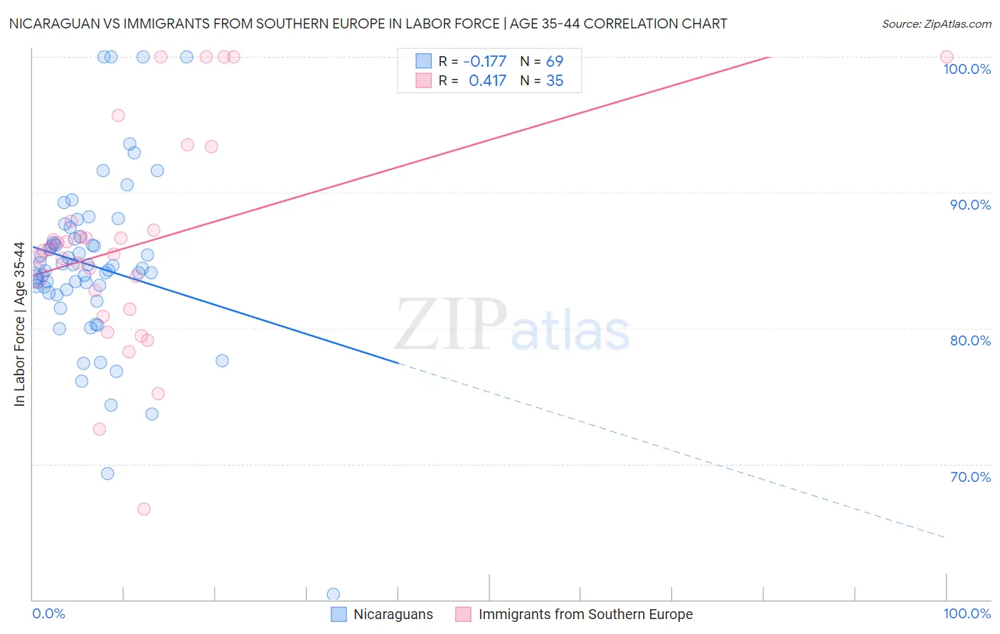 Nicaraguan vs Immigrants from Southern Europe In Labor Force | Age 35-44
