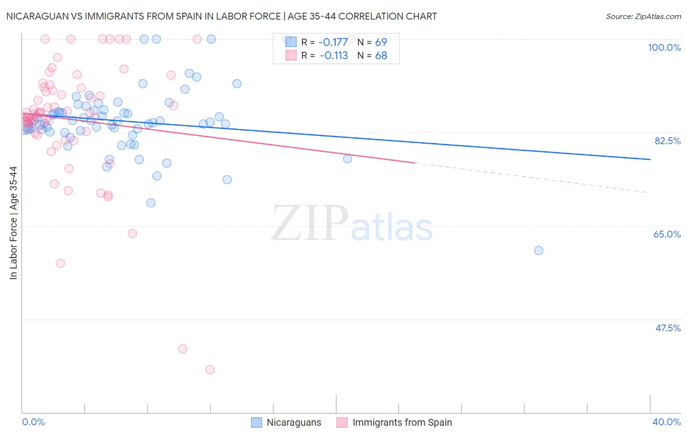 Nicaraguan vs Immigrants from Spain In Labor Force | Age 35-44
