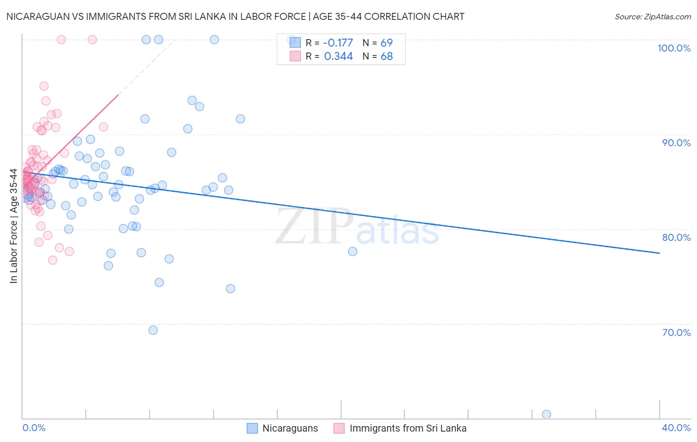 Nicaraguan vs Immigrants from Sri Lanka In Labor Force | Age 35-44