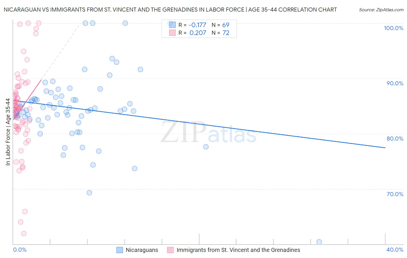 Nicaraguan vs Immigrants from St. Vincent and the Grenadines In Labor Force | Age 35-44