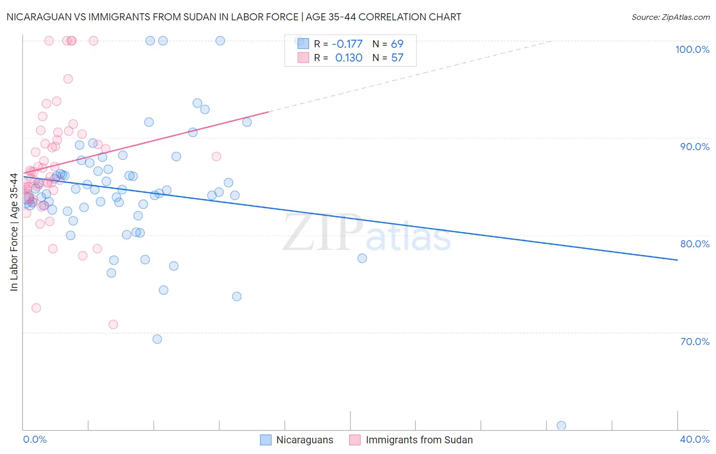 Nicaraguan vs Immigrants from Sudan In Labor Force | Age 35-44