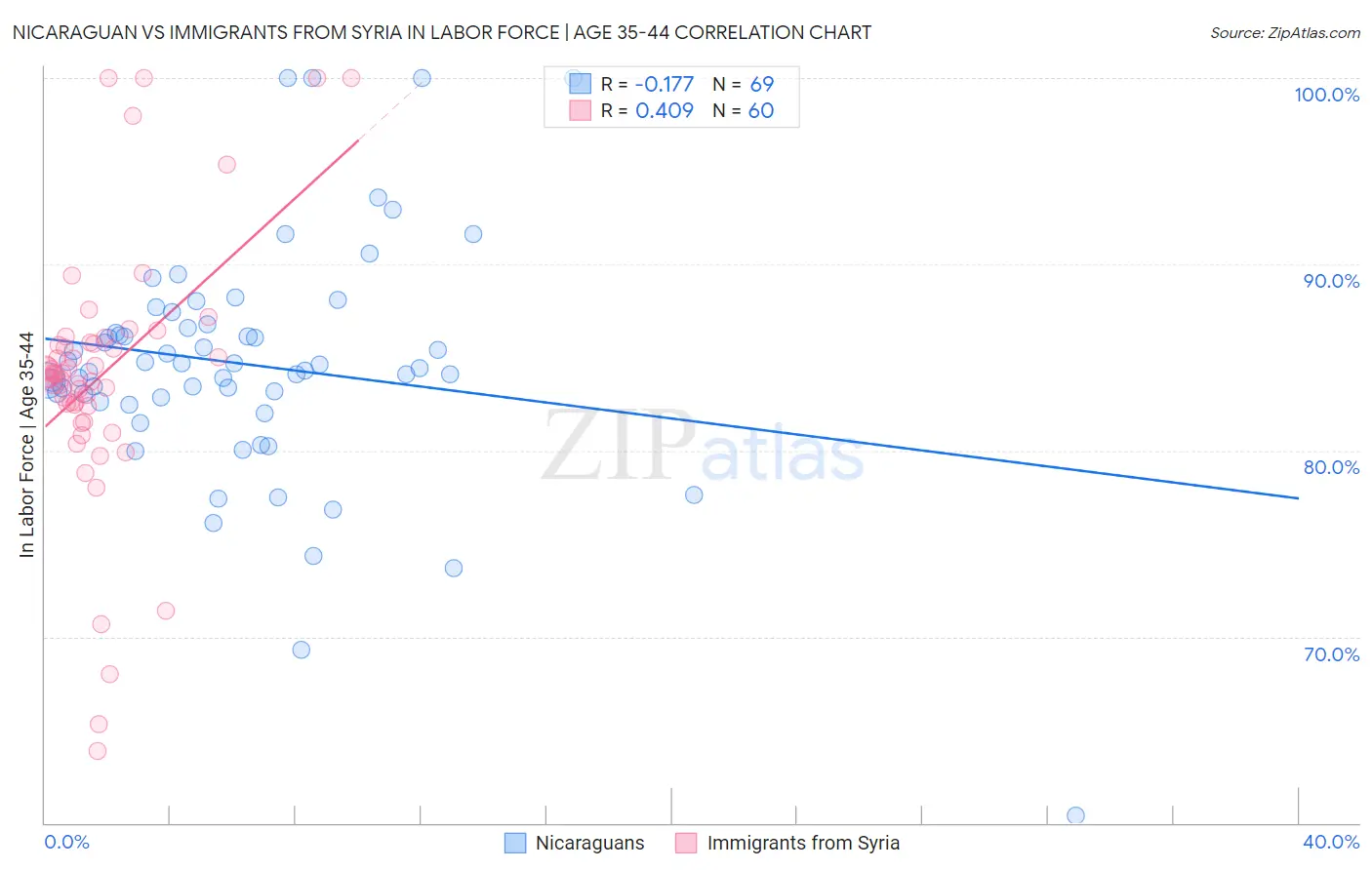 Nicaraguan vs Immigrants from Syria In Labor Force | Age 35-44