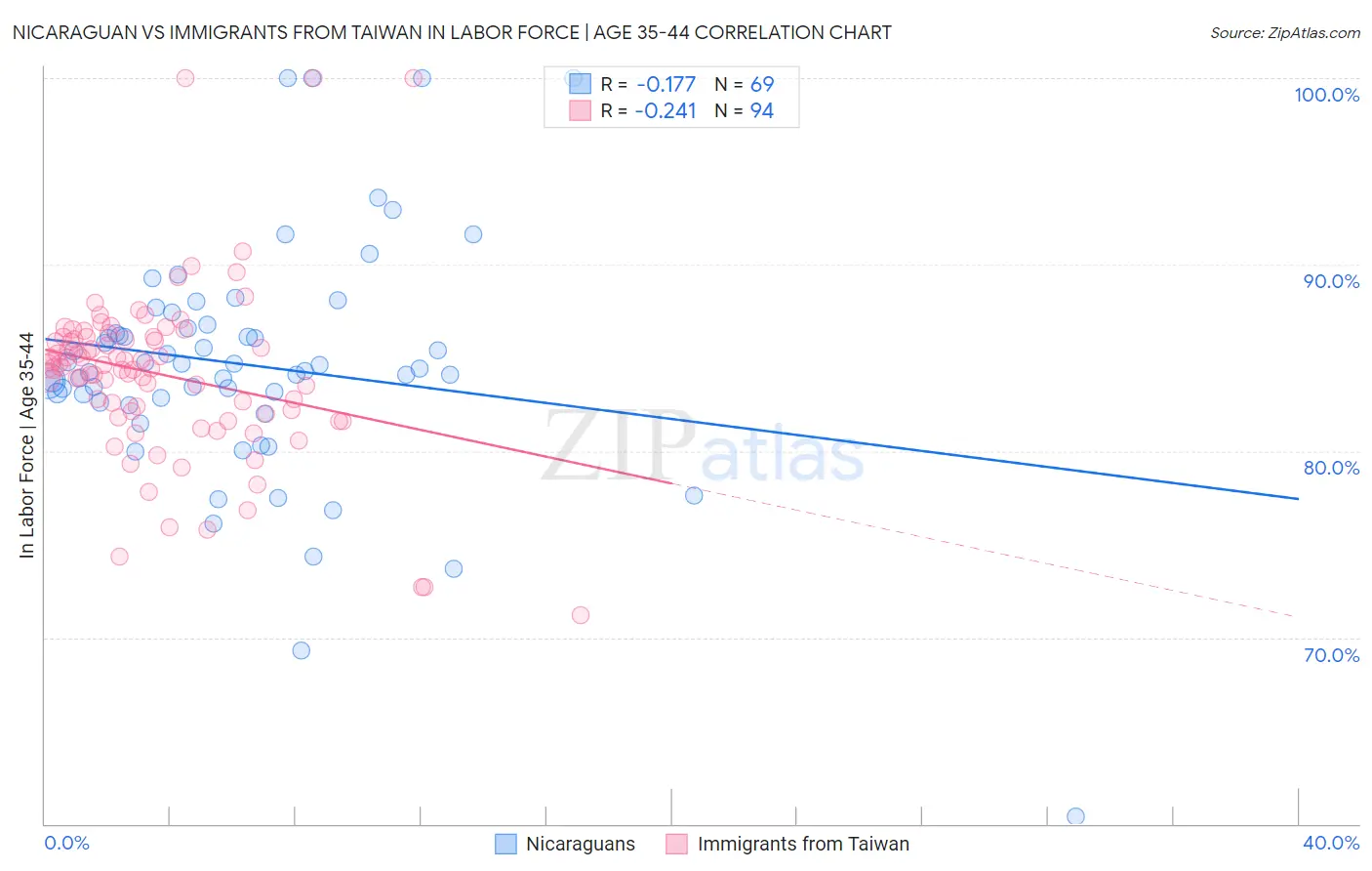 Nicaraguan vs Immigrants from Taiwan In Labor Force | Age 35-44