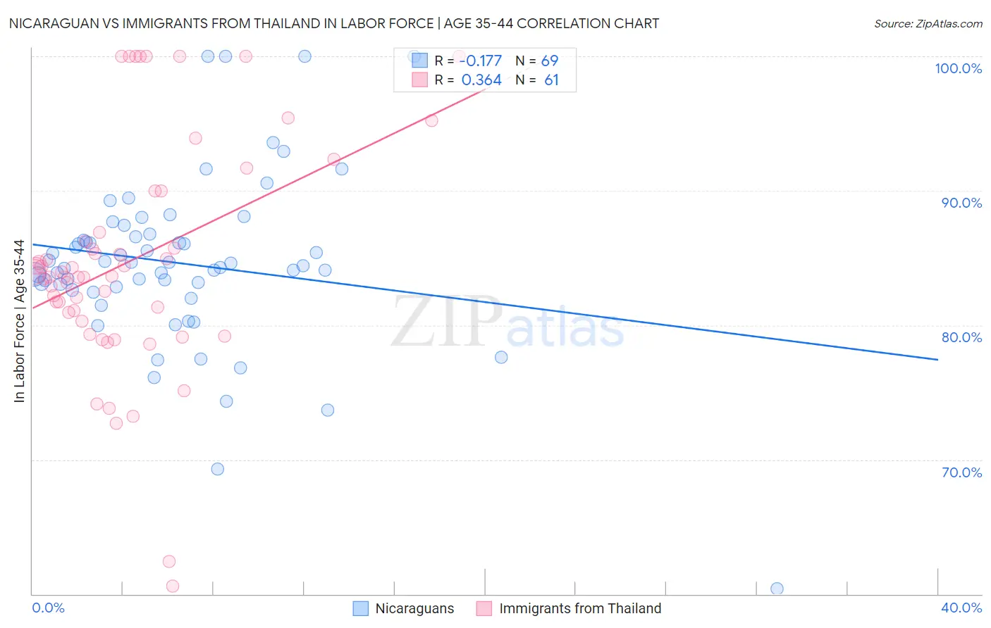 Nicaraguan vs Immigrants from Thailand In Labor Force | Age 35-44