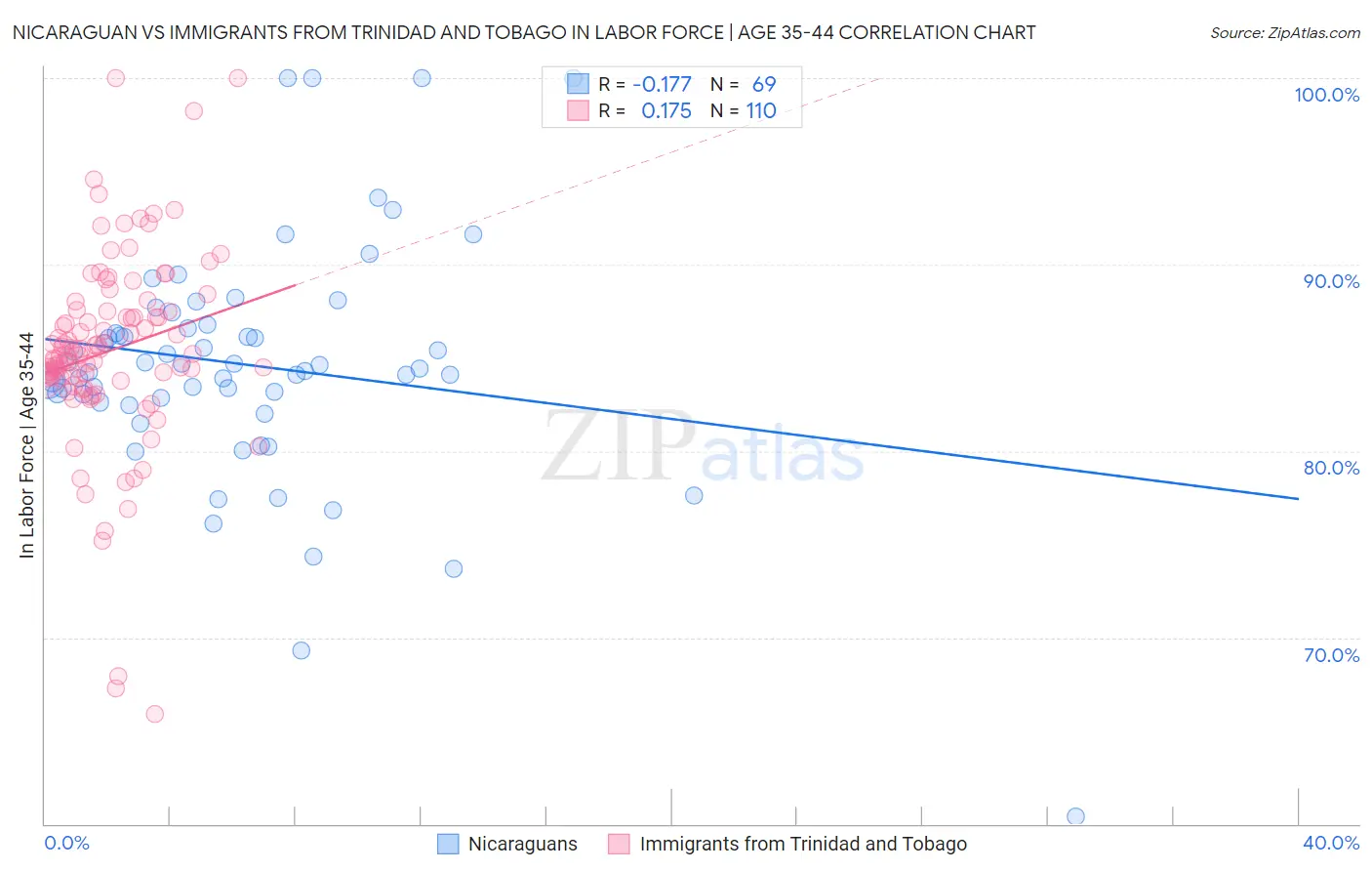 Nicaraguan vs Immigrants from Trinidad and Tobago In Labor Force | Age 35-44