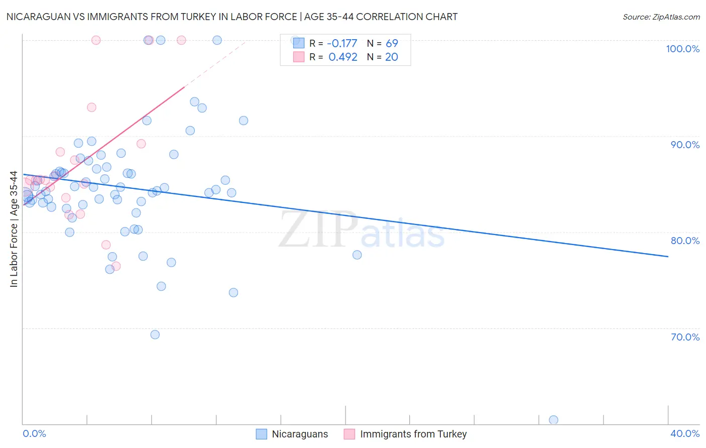 Nicaraguan vs Immigrants from Turkey In Labor Force | Age 35-44