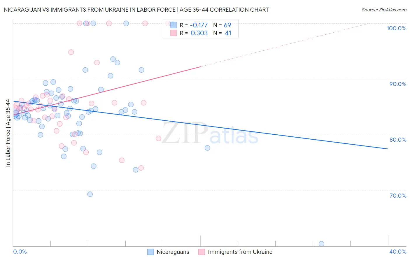 Nicaraguan vs Immigrants from Ukraine In Labor Force | Age 35-44