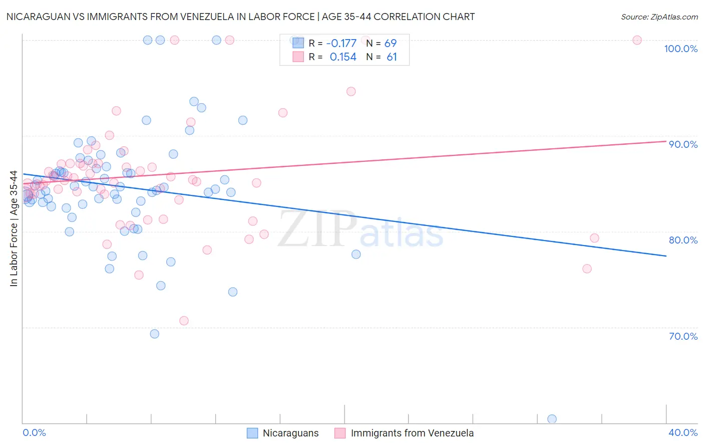 Nicaraguan vs Immigrants from Venezuela In Labor Force | Age 35-44