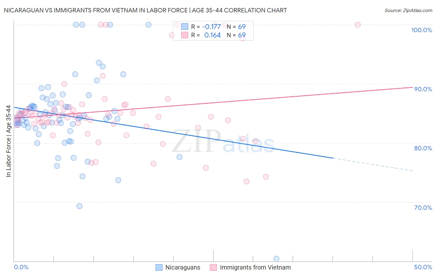 Nicaraguan vs Immigrants from Vietnam In Labor Force | Age 35-44