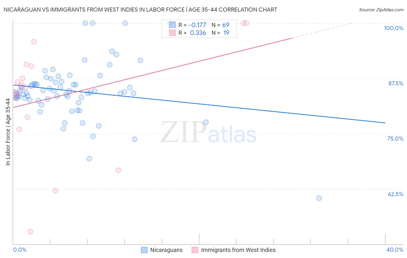 Nicaraguan vs Immigrants from West Indies In Labor Force | Age 35-44