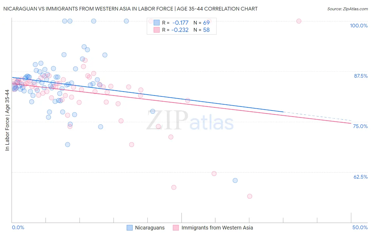 Nicaraguan vs Immigrants from Western Asia In Labor Force | Age 35-44