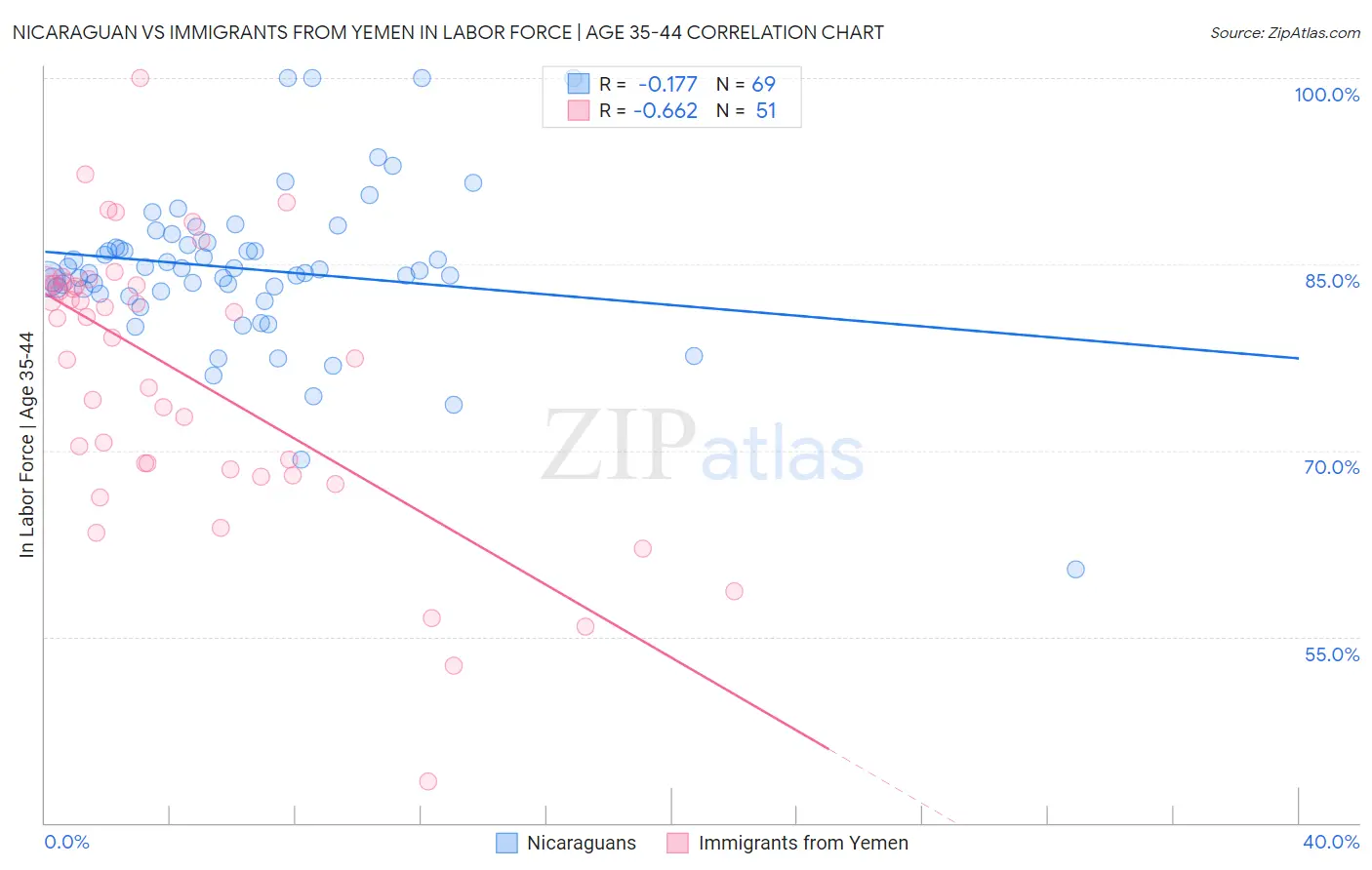 Nicaraguan vs Immigrants from Yemen In Labor Force | Age 35-44