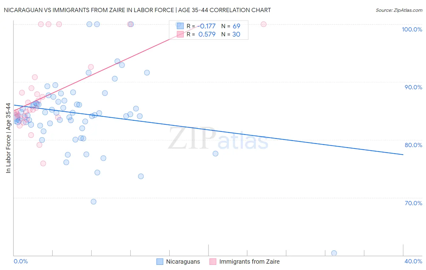 Nicaraguan vs Immigrants from Zaire In Labor Force | Age 35-44