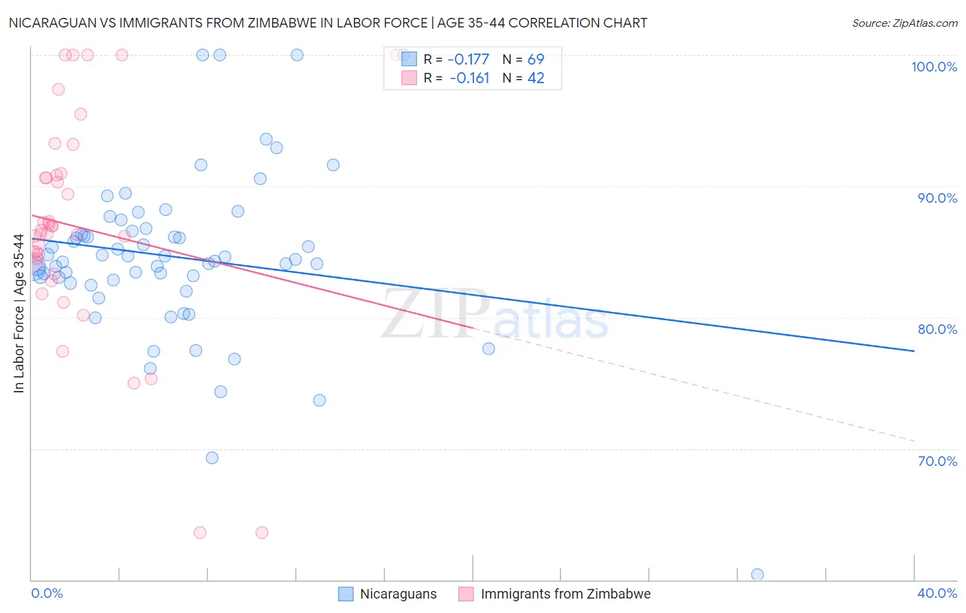 Nicaraguan vs Immigrants from Zimbabwe In Labor Force | Age 35-44