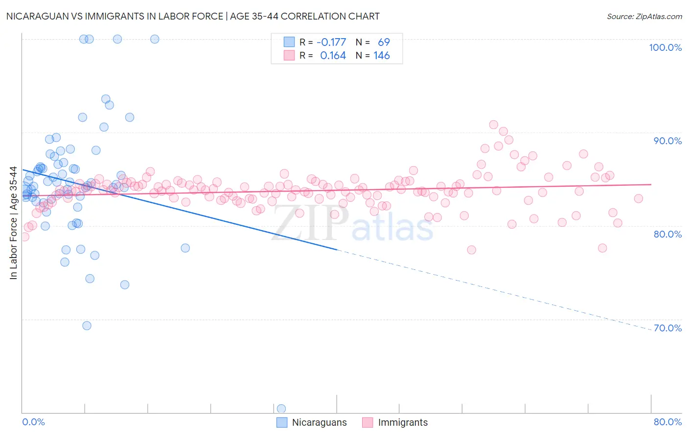 Nicaraguan vs Immigrants In Labor Force | Age 35-44