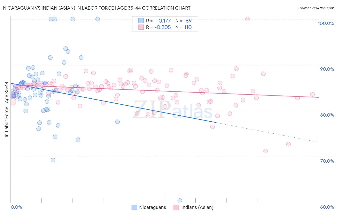 Nicaraguan vs Indian (Asian) In Labor Force | Age 35-44