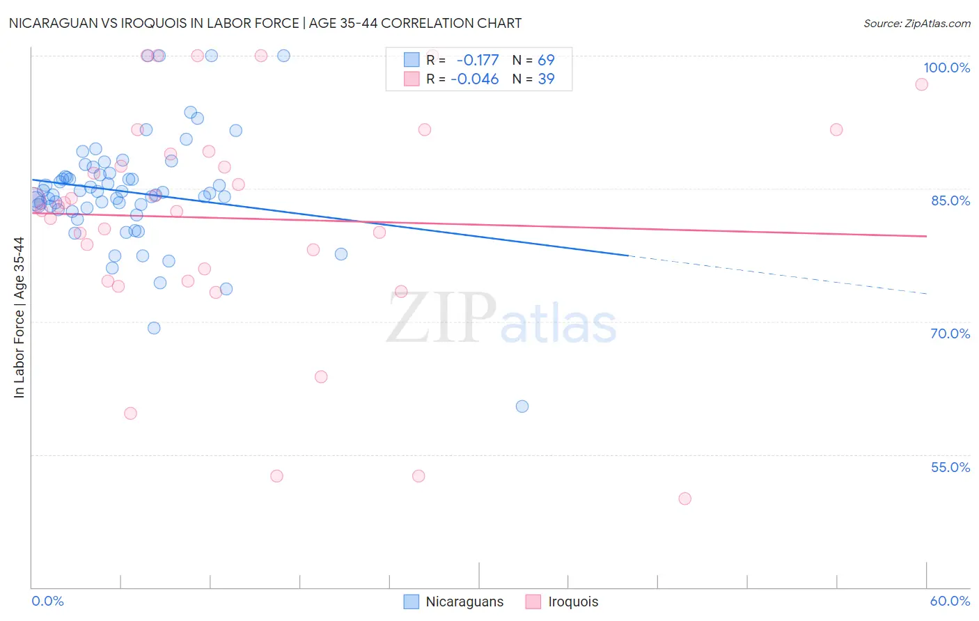 Nicaraguan vs Iroquois In Labor Force | Age 35-44