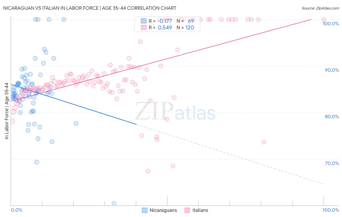 Nicaraguan vs Italian In Labor Force | Age 35-44