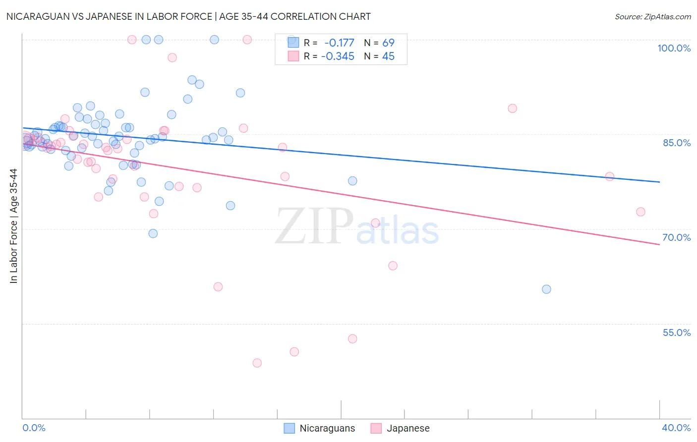 Nicaraguan vs Japanese In Labor Force | Age 35-44