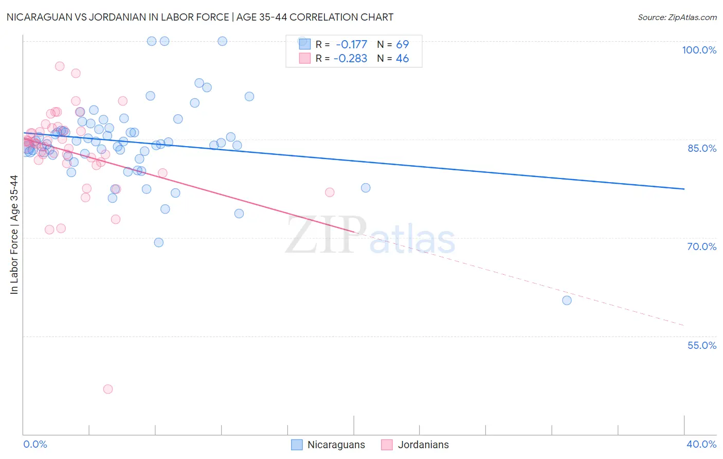 Nicaraguan vs Jordanian In Labor Force | Age 35-44