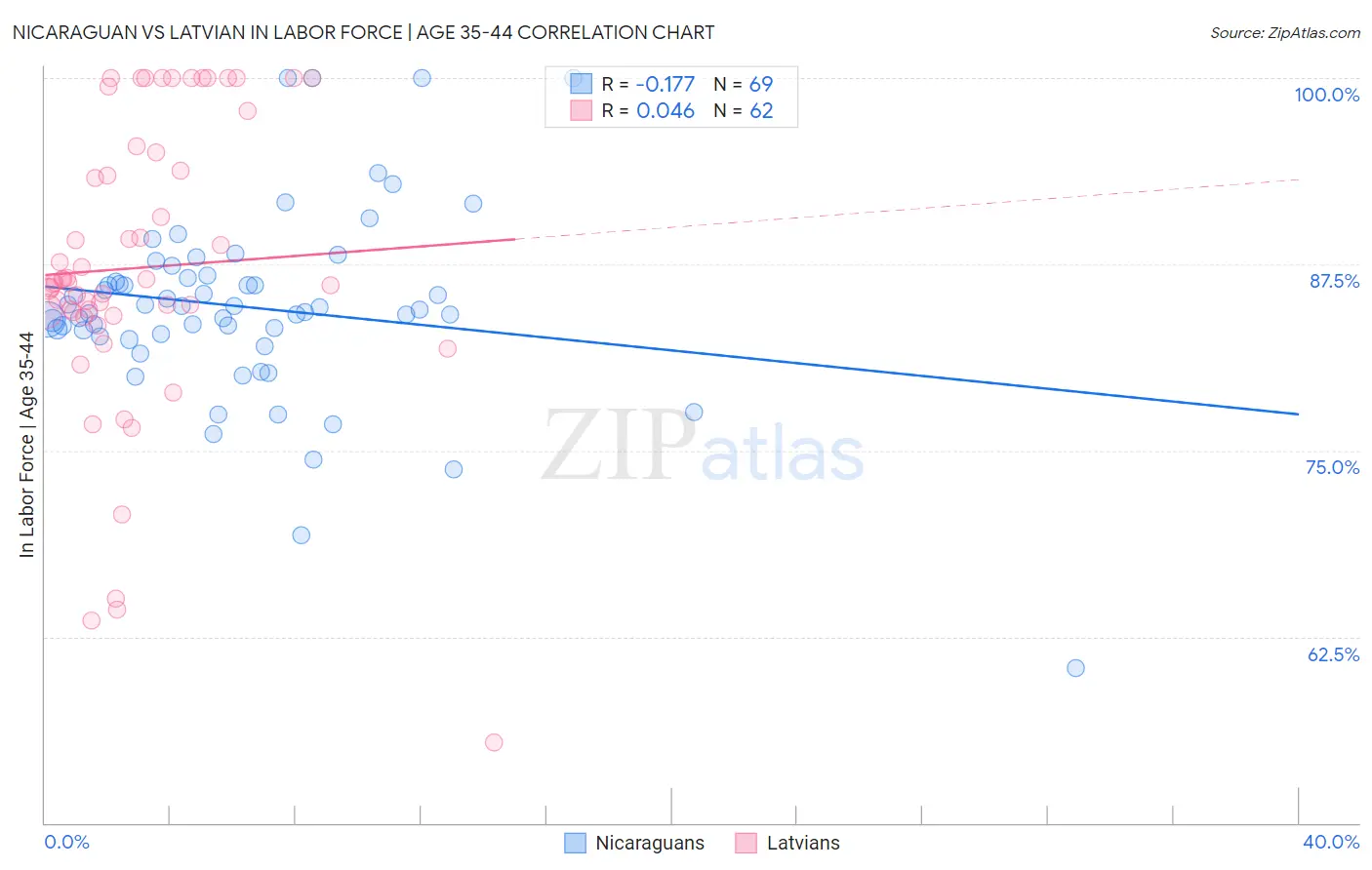 Nicaraguan vs Latvian In Labor Force | Age 35-44