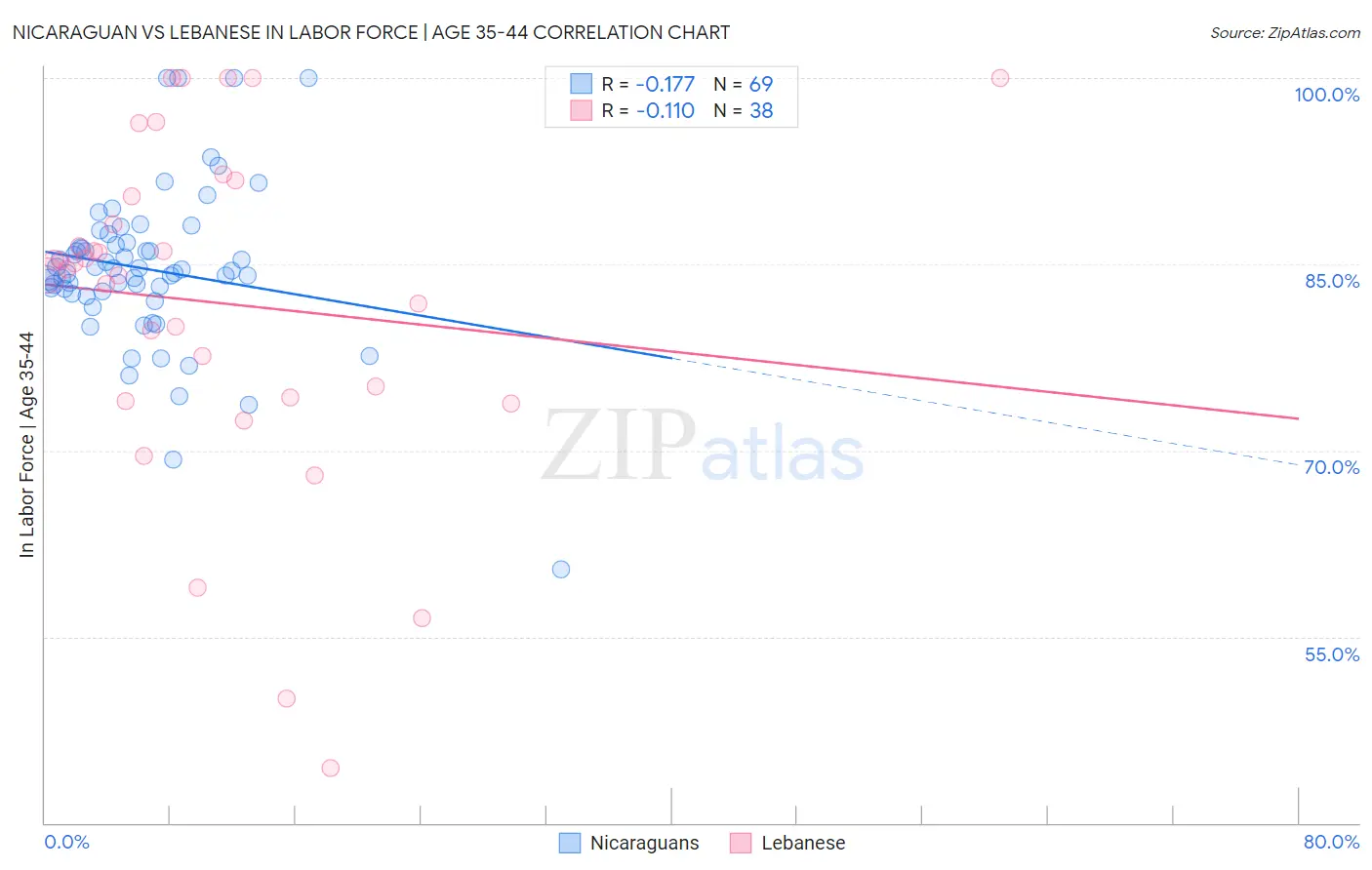 Nicaraguan vs Lebanese In Labor Force | Age 35-44