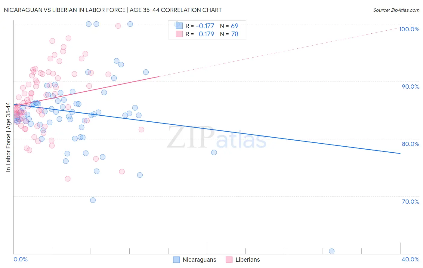 Nicaraguan vs Liberian In Labor Force | Age 35-44