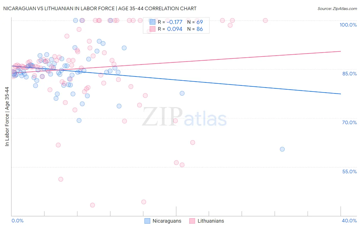 Nicaraguan vs Lithuanian In Labor Force | Age 35-44