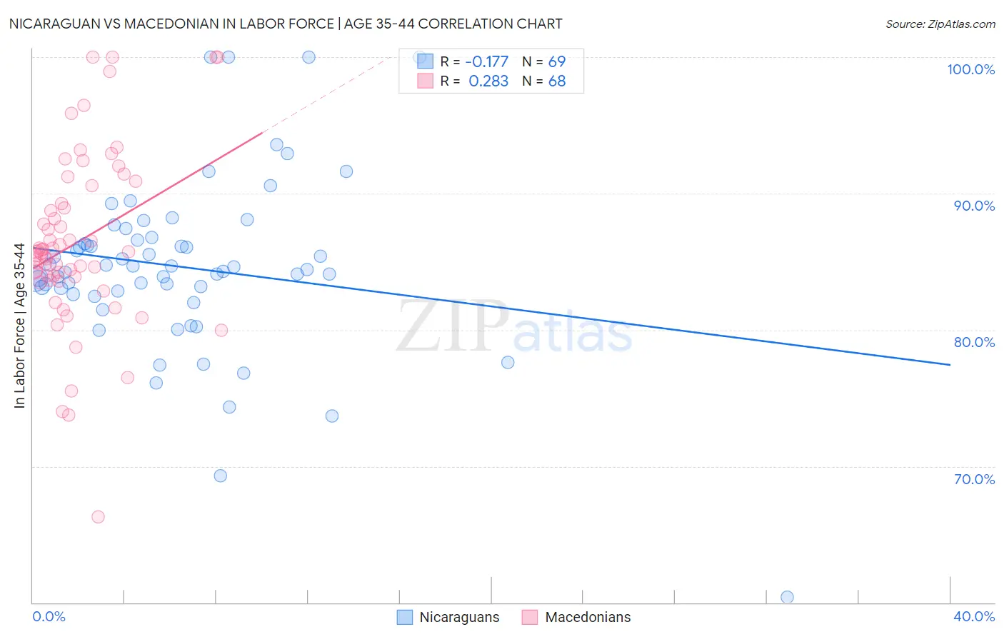 Nicaraguan vs Macedonian In Labor Force | Age 35-44