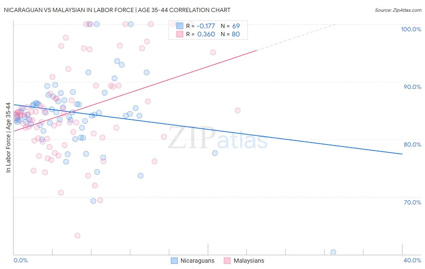 Nicaraguan vs Malaysian In Labor Force | Age 35-44