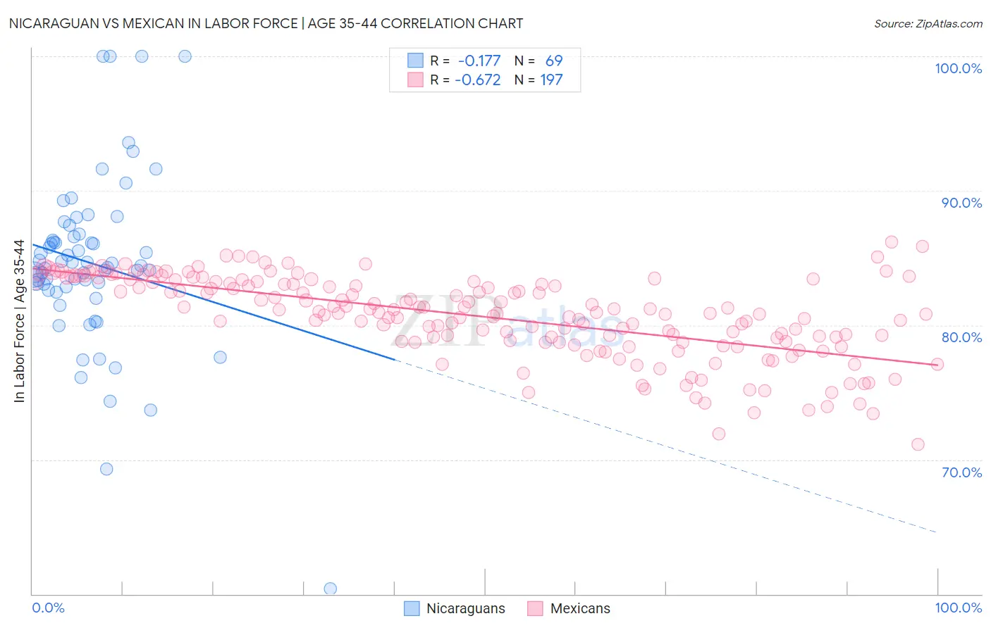 Nicaraguan vs Mexican In Labor Force | Age 35-44