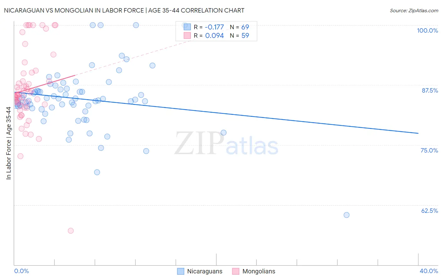 Nicaraguan vs Mongolian In Labor Force | Age 35-44