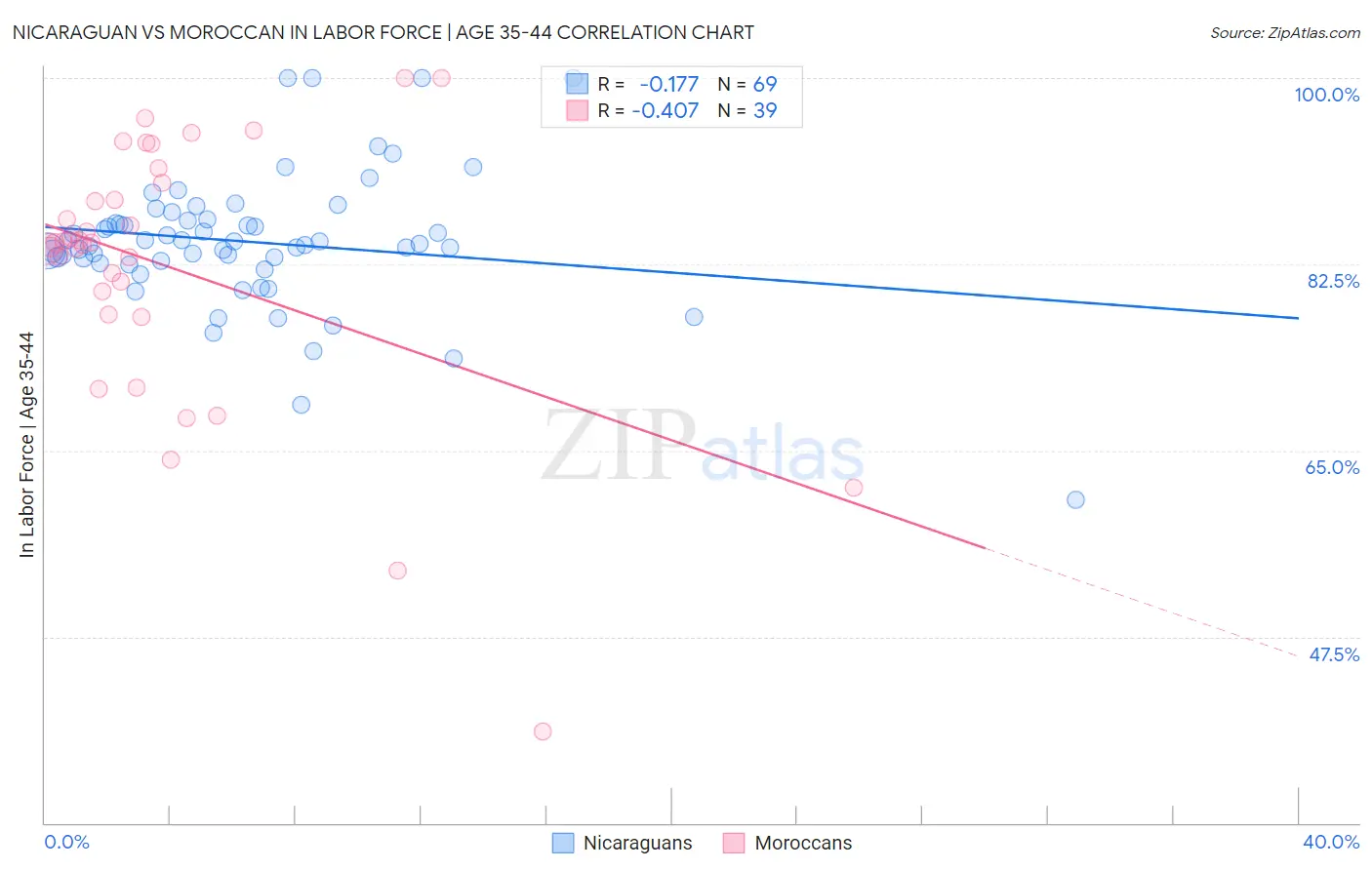 Nicaraguan vs Moroccan In Labor Force | Age 35-44