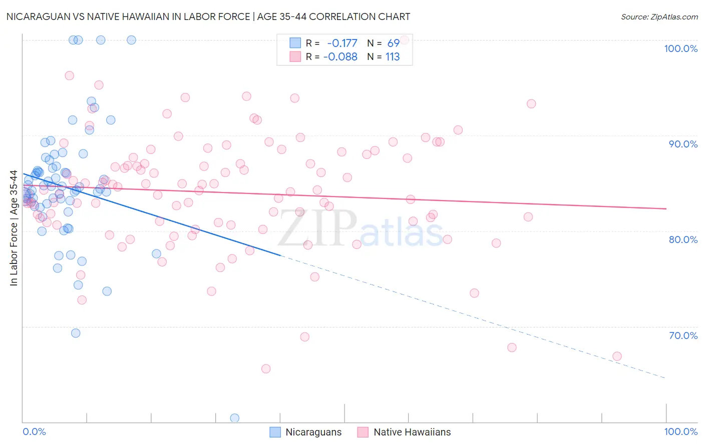 Nicaraguan vs Native Hawaiian In Labor Force | Age 35-44