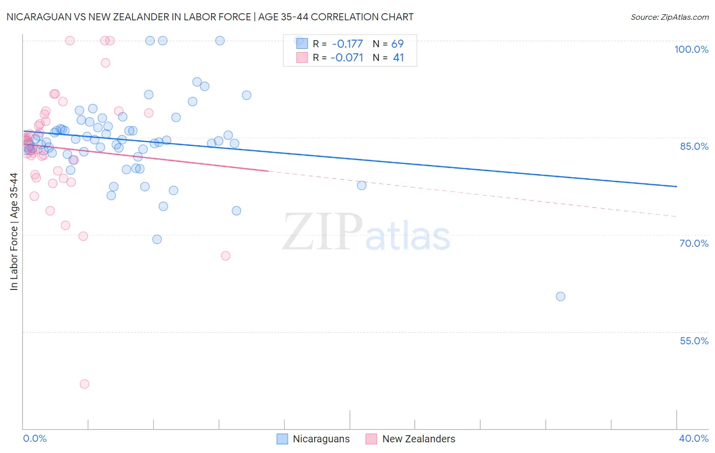 Nicaraguan vs New Zealander In Labor Force | Age 35-44
