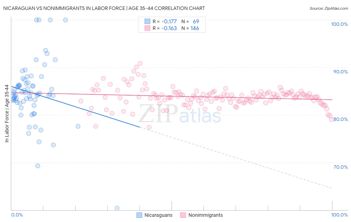 Nicaraguan vs Nonimmigrants In Labor Force | Age 35-44