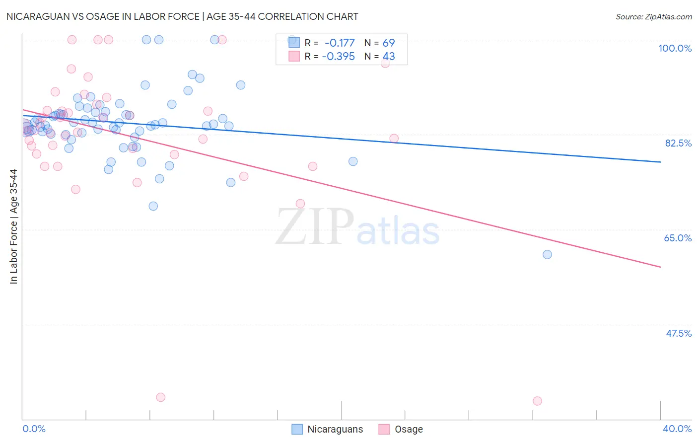 Nicaraguan vs Osage In Labor Force | Age 35-44