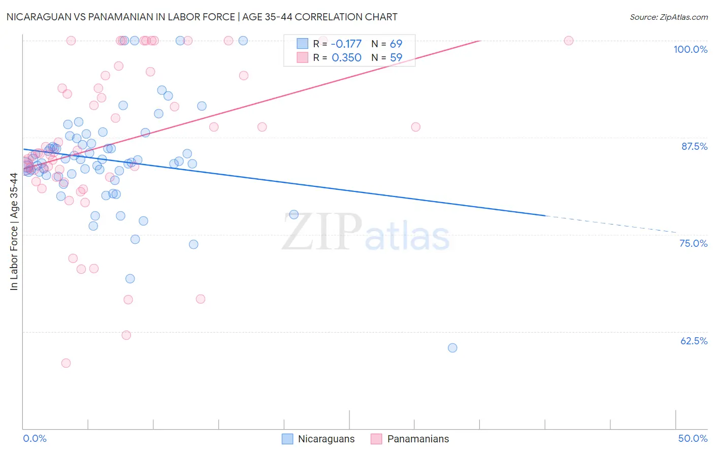 Nicaraguan vs Panamanian In Labor Force | Age 35-44