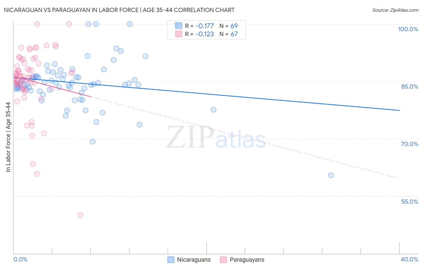 Nicaraguan vs Paraguayan In Labor Force | Age 35-44