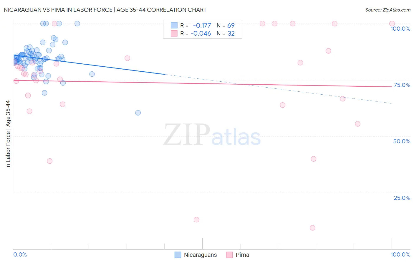 Nicaraguan vs Pima In Labor Force | Age 35-44