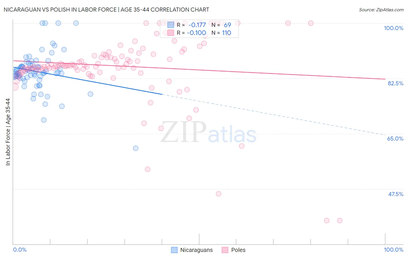 Nicaraguan vs Polish In Labor Force | Age 35-44
